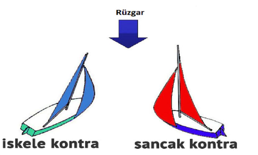 Sancak ve İskele Kontra Kavramı