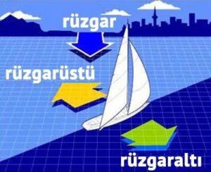 rüzgaraltı ve rüzgarüstü